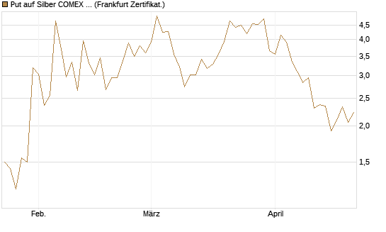Put auf Silber COMEX 12/26 [DZ BANK AG] Chart