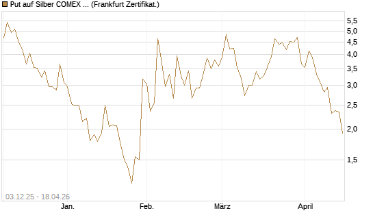 Put auf Silber COMEX 12/26 [DZ BANK AG] Chart