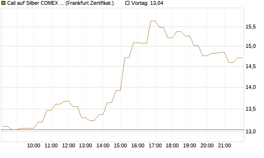 Call auf Silber COMEX 09/26 [DZ BANK AG] Chart