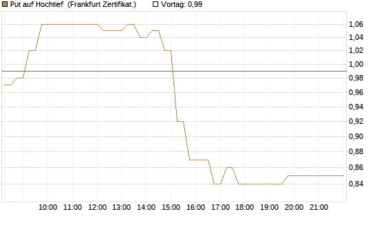 Put auf Hochtief [DZ BANK AG] Chart