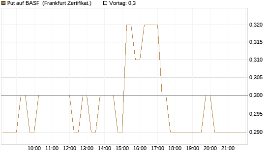 Put auf BASF [HSBC Trinkaus & Burkhardt GmbH] Chart