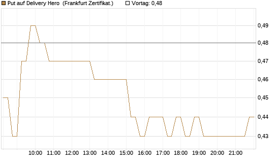Put auf Delivery Hero [HSBC Trinkaus & Burkhardt GmbH] Chart
