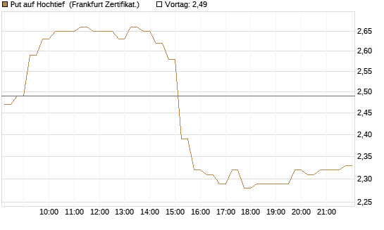 Put auf Hochtief [HSBC Trinkaus & Burkhardt GmbH] Chart