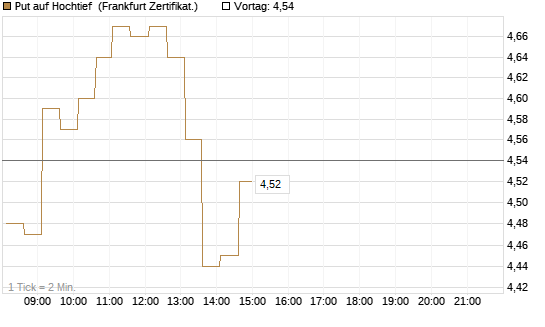 Put auf Hochtief [HSBC Trinkaus & Burkhardt GmbH] Chart