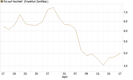 Put auf Hochtief [HSBC Trinkaus & Burkhardt GmbH] Chart