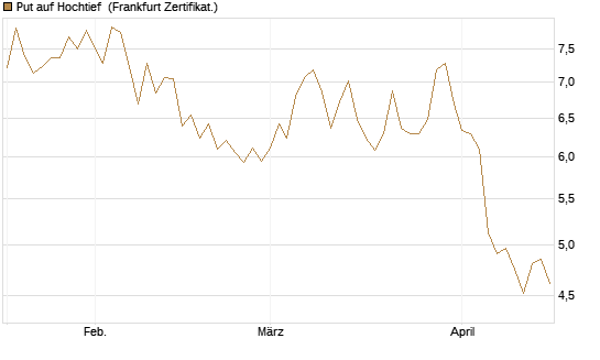 Put auf Hochtief [HSBC Trinkaus & Burkhardt GmbH] Chart