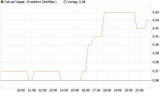 Call auf Apple [DZ BANK AG] Chart
