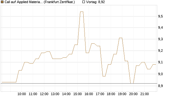 Call auf Applied Materials [DZ BANK AG] Chart
