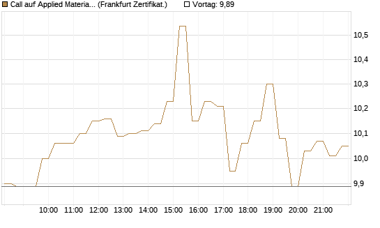 Call auf Applied Materials [DZ BANK AG] Chart