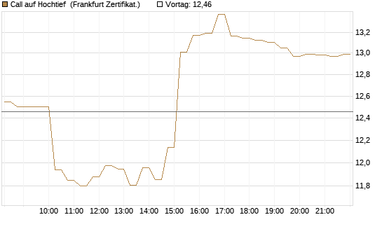Call auf Hochtief [DZ BANK AG] Chart