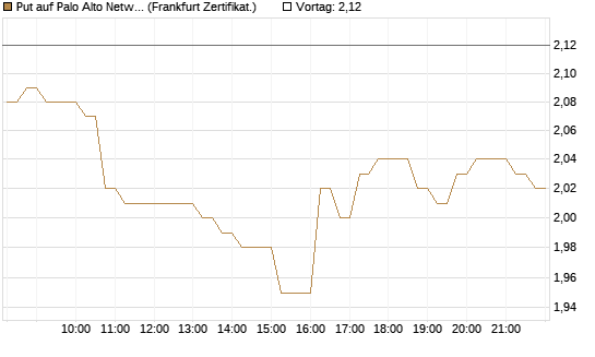 Put auf Palo Alto Networks [DZ BANK AG] Chart