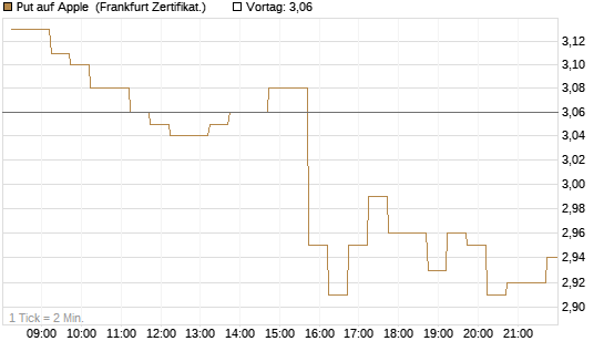 Put auf Apple [DZ BANK AG] Chart