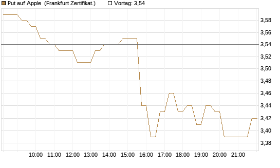Put auf Apple [DZ BANK AG] Chart