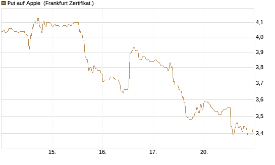 Put auf Apple [DZ BANK AG] Chart