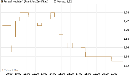 Put auf Hochtief [DZ BANK AG] Chart