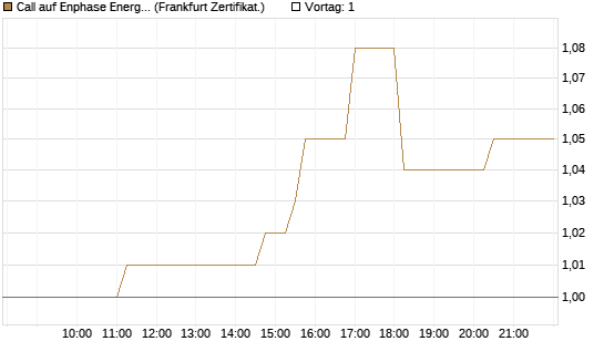 Call auf Enphase Energy [Société Générale Effekten GmbH] Chart