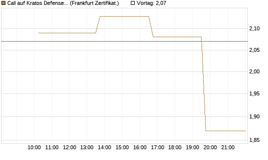 Call auf Kratos Defense & Security Solutions Inc. [Vontobel] Chart