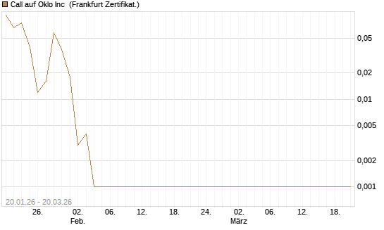 Call auf Oklo Inc [Vontobel] Chart