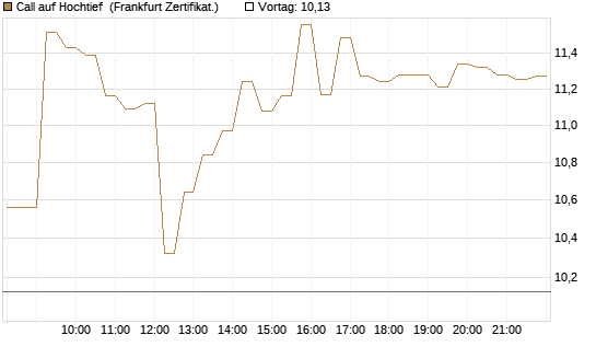 Call auf Hochtief [DZ BANK AG] Chart