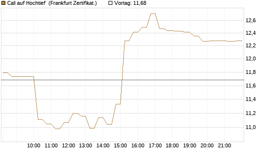 Call auf Hochtief [DZ BANK AG] Chart