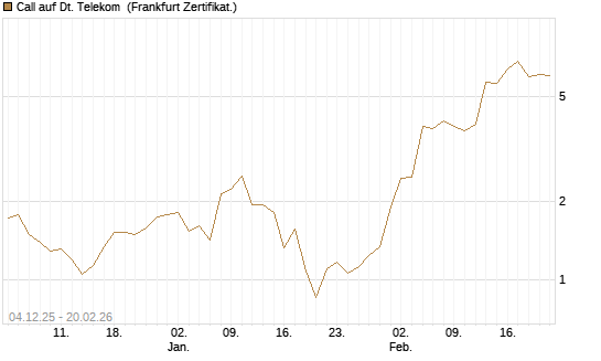 Call auf Dt. Telekom [Vontobel] Chart