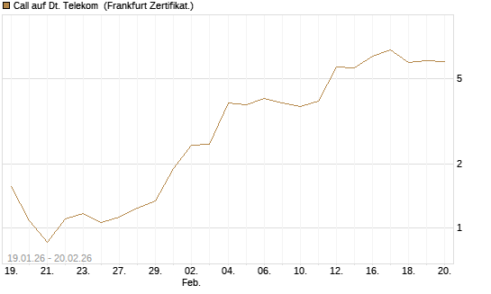 Call auf Dt. Telekom [Vontobel] Chart