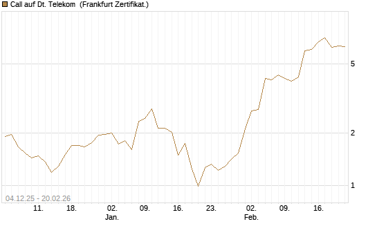 Call auf Dt. Telekom [Vontobel] Chart