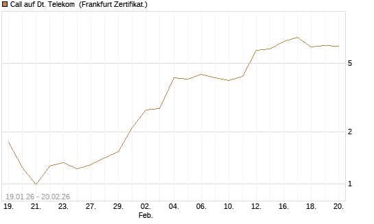 Call auf Dt. Telekom [Vontobel] Chart