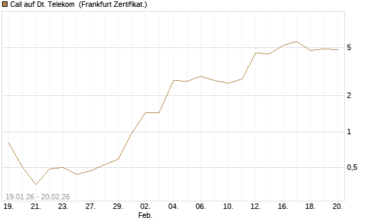 Call auf Dt. Telekom [Vontobel] Chart