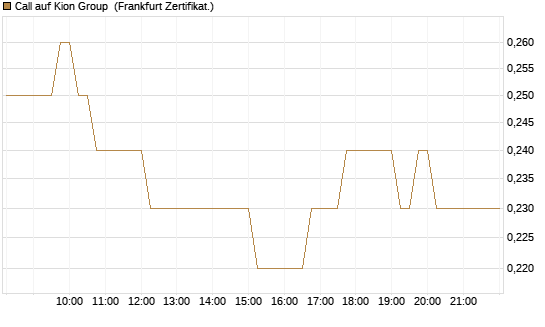 Call auf Kion Group [DZ BANK AG] Chart