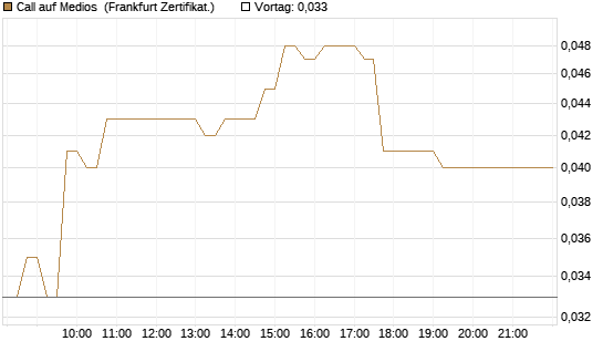 Call auf Medios [DZ BANK AG] Chart