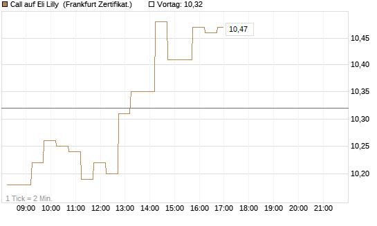Call auf Eli Lilly [DZ BANK AG] Chart