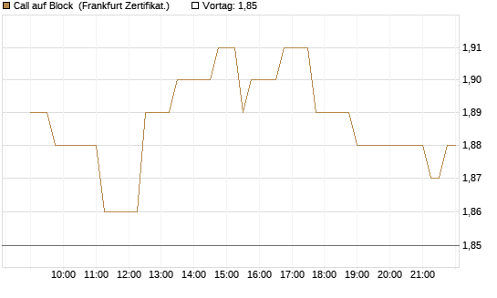 Call auf Block [Société Générale Effekten GmbH] Chart