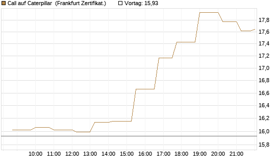 Call auf Caterpillar [Société Générale Effekten GmbH] Chart