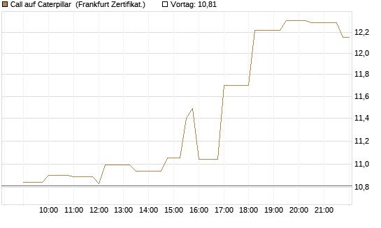 Call auf Caterpillar [Société Générale Effekten GmbH] Chart