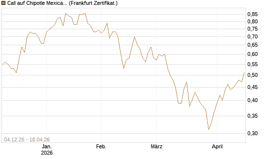 Call auf Chipotle Mexican Grill [Société Générale Effekten GmbH] Chart