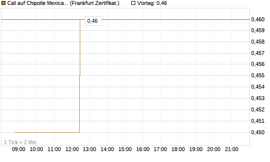 Call auf Chipotle Mexican Grill [Société Générale Effekten GmbH] Chart