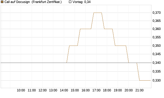 Call auf Docusign [Société Générale Effekten GmbH] Chart