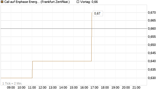 Call auf Enphase Energy [Société Générale Effekten GmbH] Chart