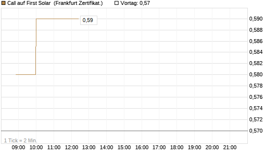 Call auf First Solar [Société Générale Effekten GmbH] Chart