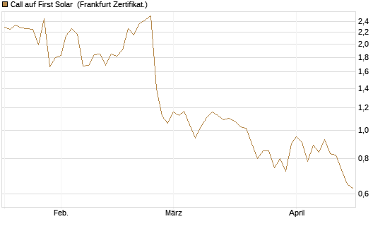 Call auf First Solar [Société Générale Effekten GmbH] Chart