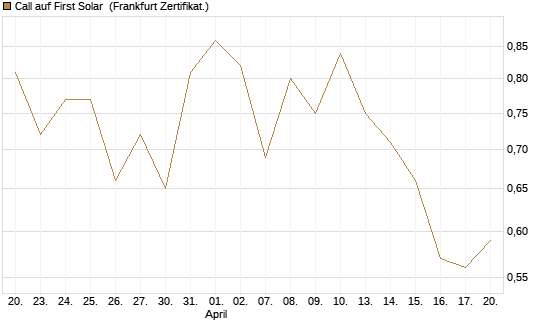 Call auf First Solar [Société Générale Effekten GmbH] Chart