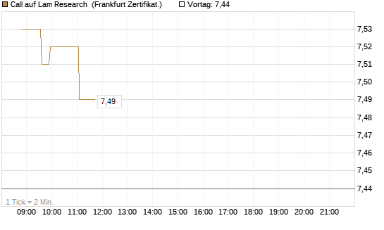 Call auf Lam Research [Société Générale Effekten GmbH] Chart