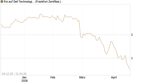 Put auf Dell Technologies [Société Générale Effekten GmbH] Chart