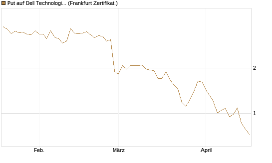 Put auf Dell Technologies [Société Générale Effekten GmbH] Chart