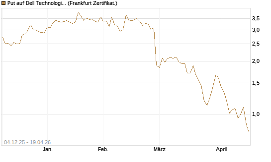 Put auf Dell Technologies [Société Générale Effekten GmbH] Chart
