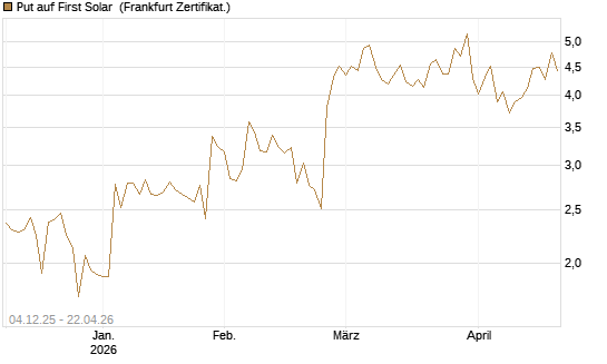 Put auf First Solar [Société Générale Effekten GmbH] Chart