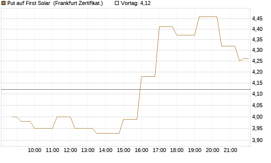 Put auf First Solar [Société Générale Effekten GmbH] Chart