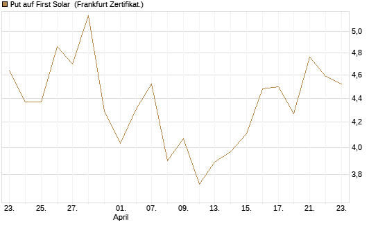 Put auf First Solar [Société Générale Effekten GmbH] Chart
