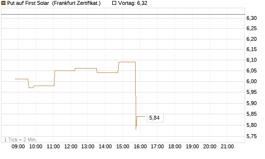 Put auf First Solar [Société Générale Effekten GmbH] Chart